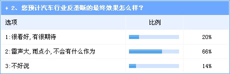 反壟斷雷聲大雨點(diǎn)不小 不調(diào)整法規(guī)仍將是走過(guò)場(chǎng) 