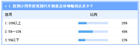  調查：四季度整體車市將持續走強  自主逆轉機會不大