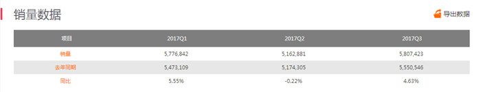 SUV，自主品牌，熱點車型，銷量，汽車銷量,自主品牌，蓋世汽車，汽車行業制造企業數據庫