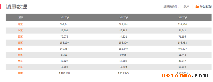 SUV，自主品牌，熱點車型，銷量，汽車銷量,自主品牌，蓋世汽車，汽車行業制造企業數據庫