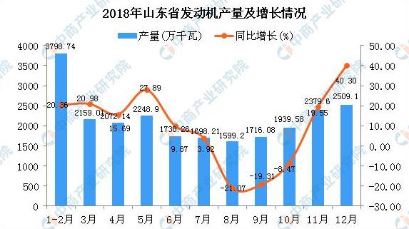 2018年山東省發動機產量同比增長9.66%