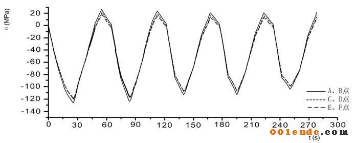 利用熱應力場模擬分析對壓鑄模具局部區域壽命進行估算