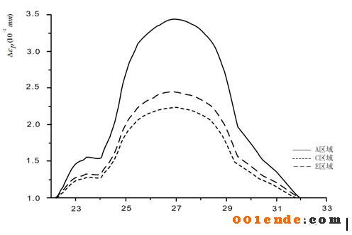 利用熱應力場模擬分析對壓鑄模具局部區域壽命進行估算