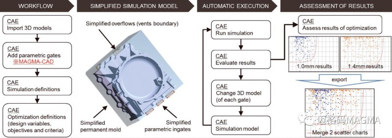 用戶案例-TOYOTA之優化設計過程，縮短批量生產時間