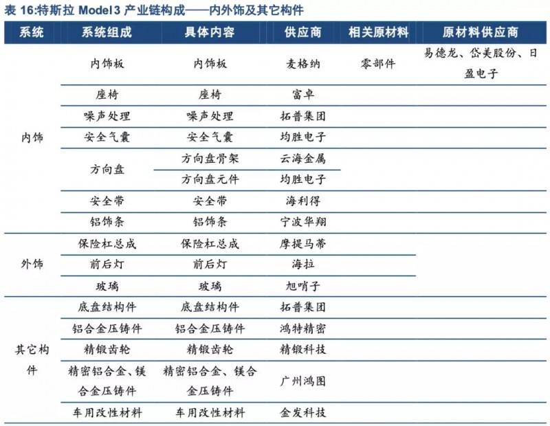 特斯拉年底前實現零部件100%國產化!誰會是下一個供應商?