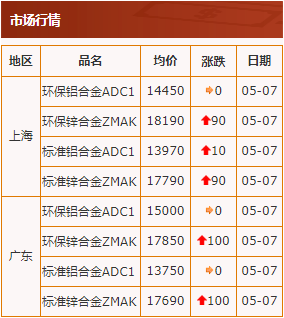 20200507中華壓鑄網行情