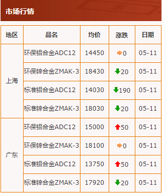 20200511中華壓鑄網行情