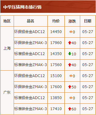 20200527中華壓鑄網行情