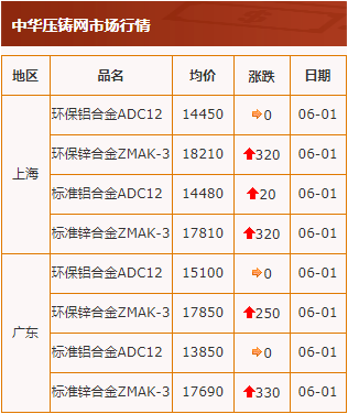 20200601中華壓鑄網行情