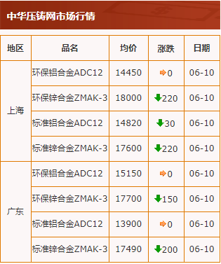 20200610中華壓鑄網行情