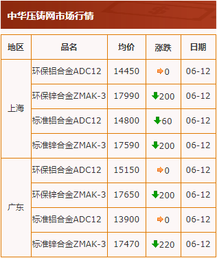 20200612中華壓鑄網行情