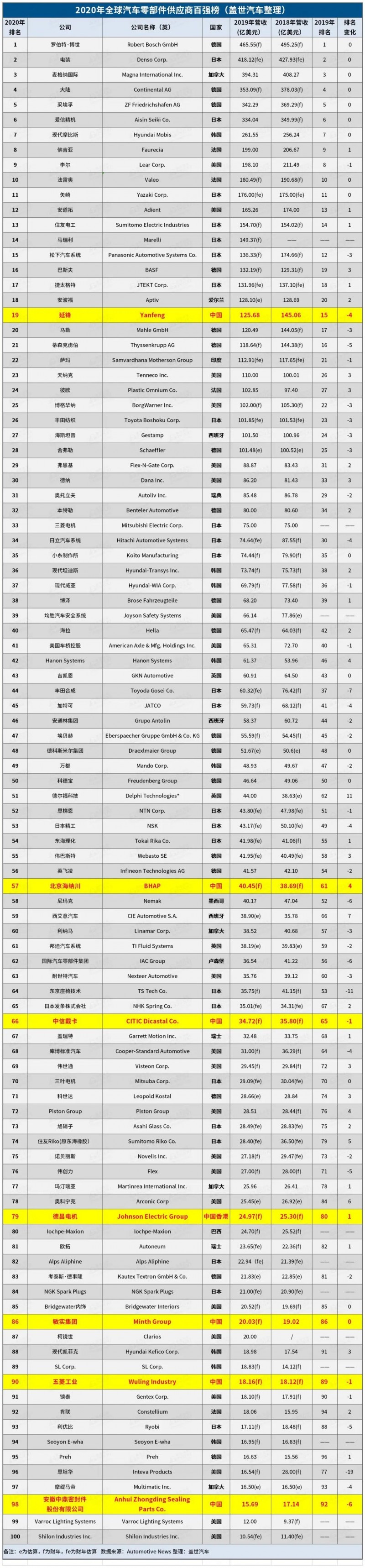 2020年全球汽車零部件供應商百強榜:7家中國企業上榜!