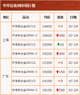 20200724中華壓鑄網行情