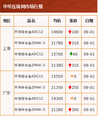 20200901中華壓鑄網行情