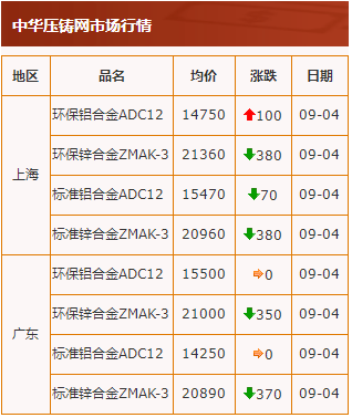 20200904中華壓鑄網行情