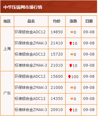 20200908中華壓鑄網行情