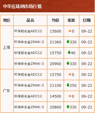 20200922中華壓鑄網行情