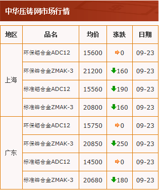 20200923中華壓鑄網行情