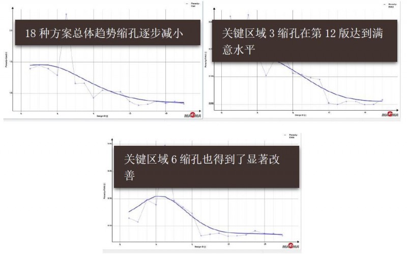 【技術】大眾系乘用車電機外殼鑄件的鑄造工藝&mdash;&mdash;傳統模擬與自主優化的結合MAGMASOFT&reg;